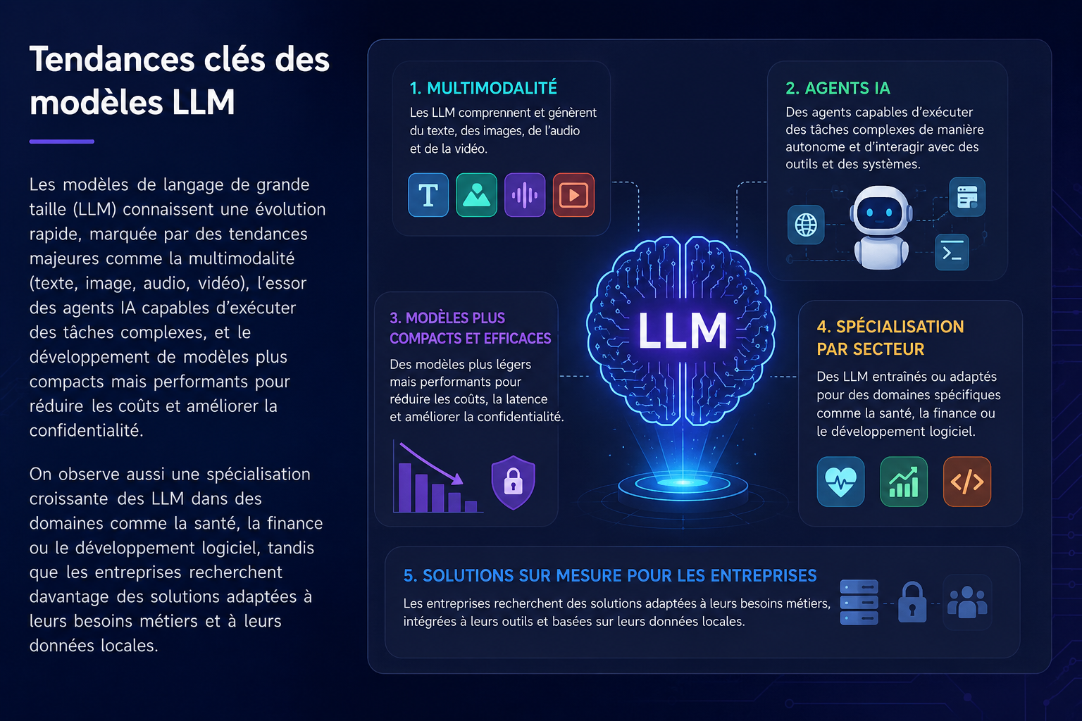 L’avenir des modèles LLM : innovation, multimodalité et agents IA